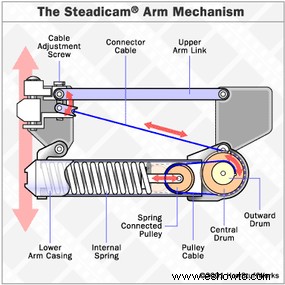 Cómo funcionan las Steadicams 