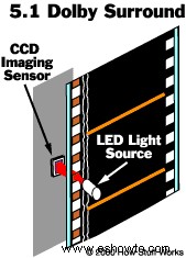 Cómo funciona el sonido de la película 