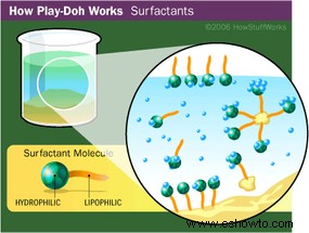 Cómo funciona Play-Doh 