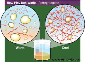Cómo funciona Play-Doh 