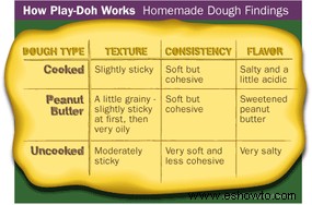 Cómo funciona Play-Doh 