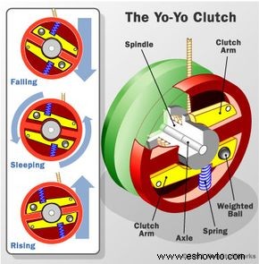 Cómo funcionan los yoyos 