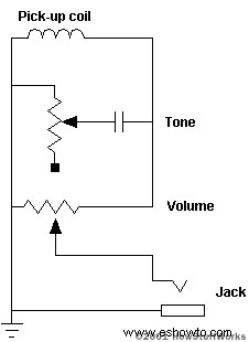 Cómo funcionan las guitarras eléctricas 