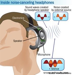 Cómo funcionan los auriculares con cancelación de ruido 