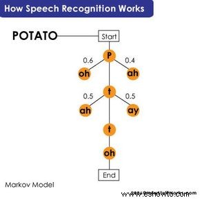 Cómo funciona el reconocimiento de voz 
