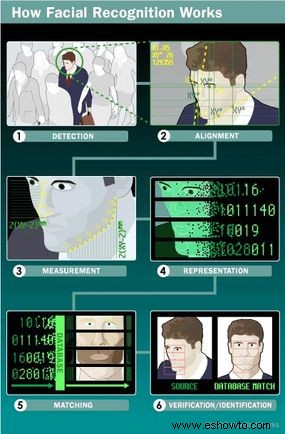 Cómo funcionan los sistemas de reconocimiento facial 