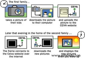 Cómo funcionan los marcos de fotos digitales 