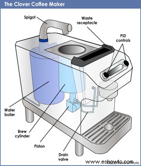 Cómo funciona la cafetera Clover 