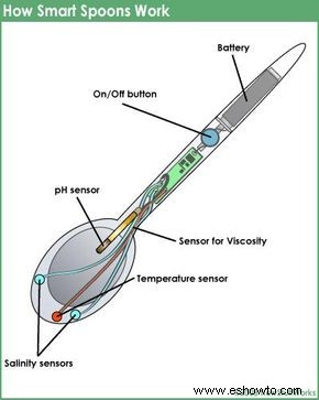 ¿Cómo puede mi cuchara probar mi comida por mí? 