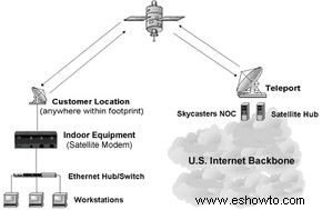 Cómo funcionan los receptores de Internet por satélite 