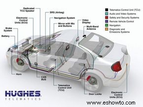 Cómo funciona el dispositivo telemático de Hughes 