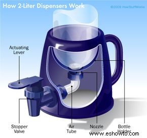 Cómo funcionan los dispensadores de 2 litros 