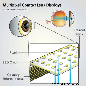Cómo funcionan las pantallas de lentes de contacto 