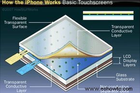 Cómo funciona el iPhone 