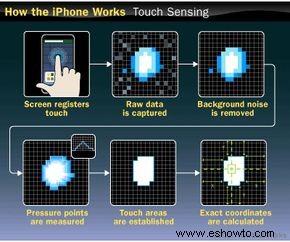 Cómo funciona el iPhone 