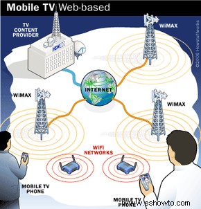 Cómo funcionan los teléfonos con TV 