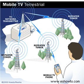 Cómo funcionan los teléfonos con TV 