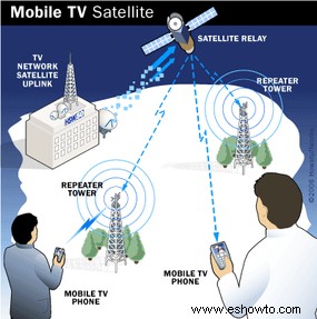 Cómo funcionan los teléfonos con TV 