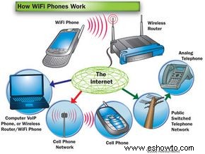 Cómo funcionan los teléfonos WiFi 