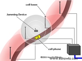 Cómo funcionan los bloqueadores de teléfonos celulares 