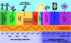Cómo funciona la radiación de los teléfonos celulares 