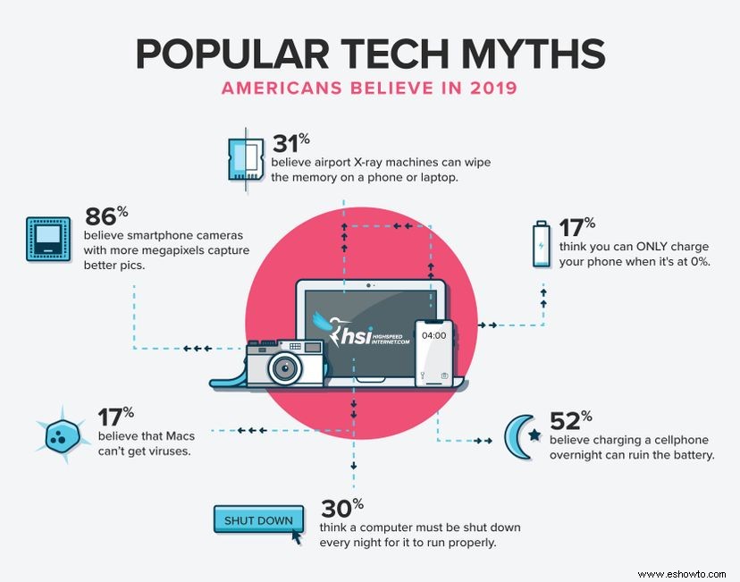 Tenemos que dejar de creer estos cinco mitos tecnológicos 