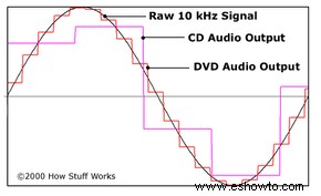 ¿El sonido de los discos de vinilo es mejor que el de los CD o DVD? 