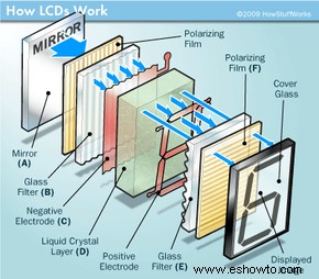 Cómo funcionan las pantallas LCD 
