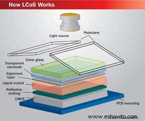 Cómo funciona LCoS 