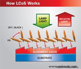 Cómo funciona LCoS 