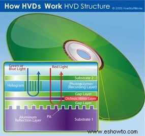 Cómo funcionan los discos versátiles holográficos 