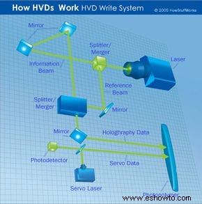 Cómo funcionan los discos versátiles holográficos 