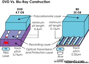 Cómo funcionan los discos Blu-ray 