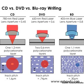 Cómo funcionan los discos Blu-ray 