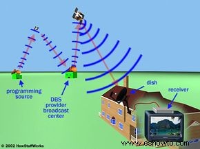 Cómo funciona la televisión por satélite 