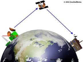 Cómo funciona la televisión por satélite 