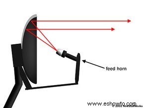 Cómo funciona la televisión por satélite 