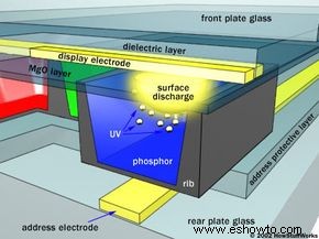 Cómo funcionan las pantallas de plasma 