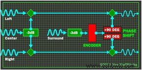 Cómo funciona el sonido envolvente 