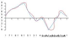 ¿Por qué dice convertidor dual D/A de 1 bit en mi reproductor de CD? 