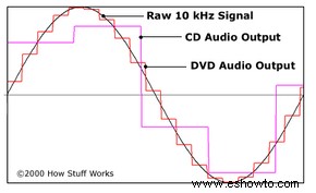 Cómo funcionan los DVD 