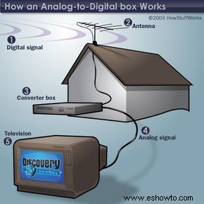 ¿Realmente necesito una caja convertidora digital para mi televisor? 