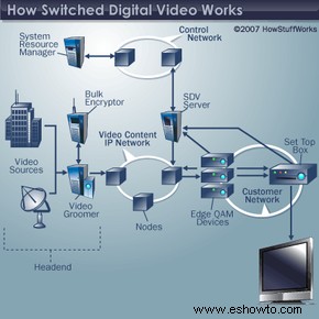 Cómo funciona el video digital conmutado 