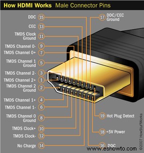Cómo funciona HDMI 