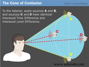 Cómo funciona el sonido envolvente virtual 