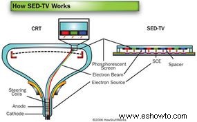 Cómo funciona SED-TV 