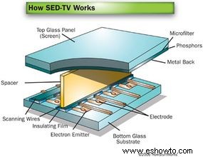 Cómo funciona SED-TV 