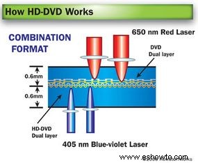 Cómo funciona HD-DVD 