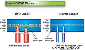 Cómo funciona HD-DVD 