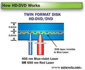 Cómo funciona HD-DVD 